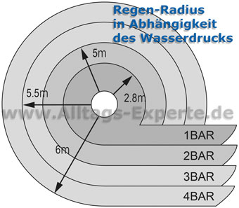 Kreisregner Radius und Fläche von großer Wiese bis kleine Beete Kreisregner Regenfläche
